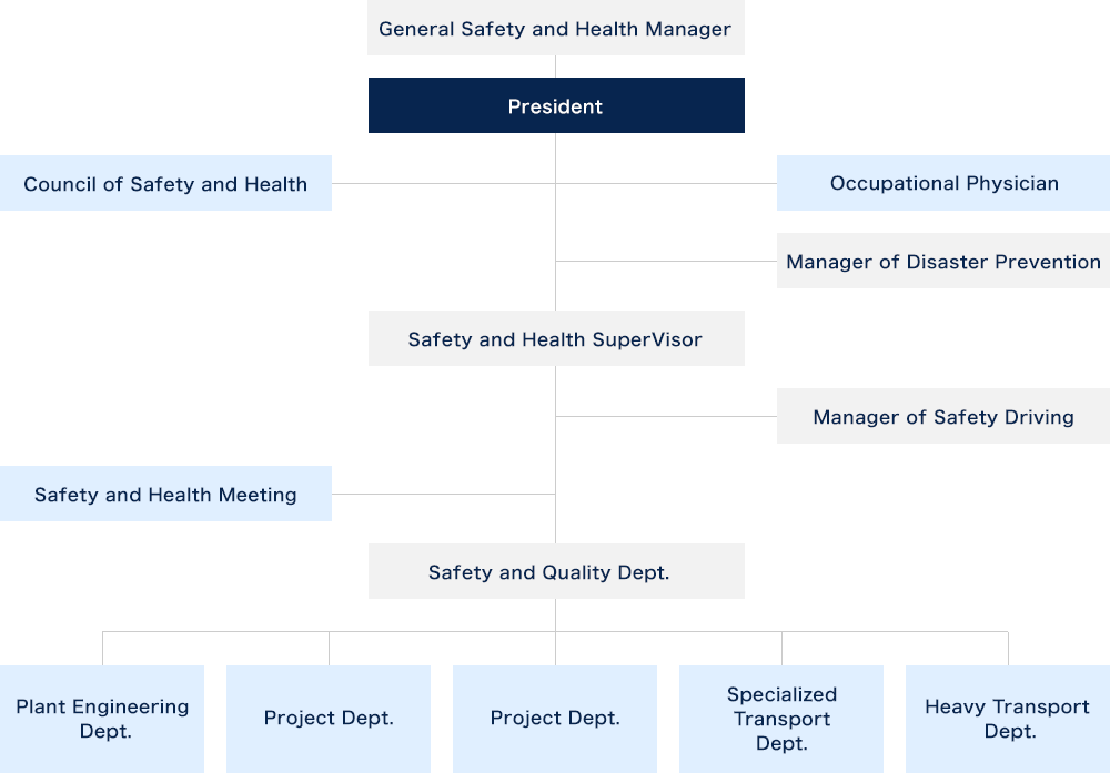 Organization chart of Safety and Health Management